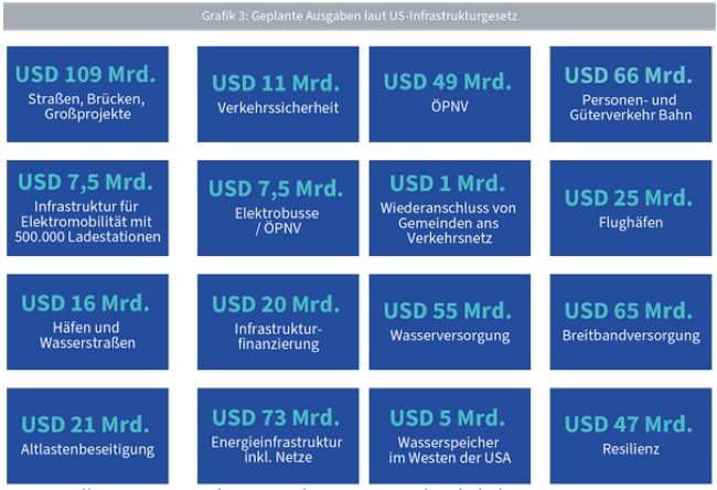 Vanguard ETF Dividende