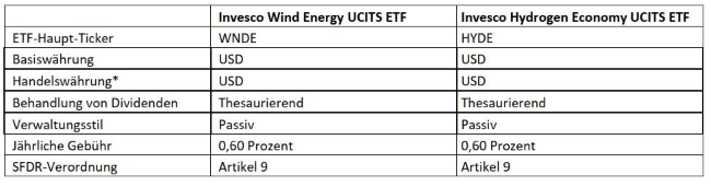 13-09-22 Invesco ETF