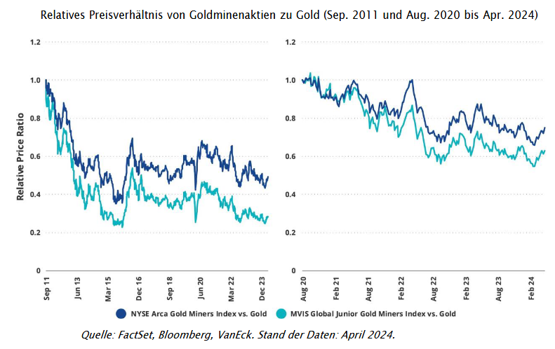 27-05-24 3 VanEck Gold